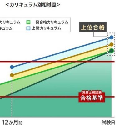 カリキュラム別の合格までの相対図
