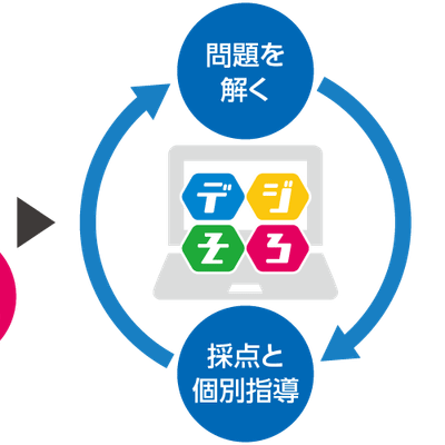 デジタルそろばんは計算力が身につく最短カリキュラム