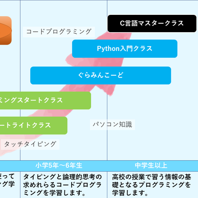 キッズプログラミング標準カリキュラム