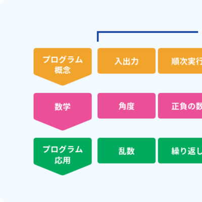 学習するプログラム概念