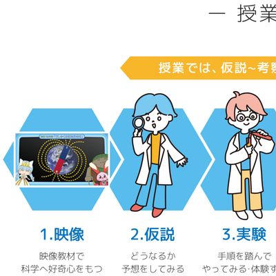 仮説→実験→結果→考察の科学的学習ステップ