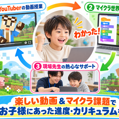 個別カリキュラムの動画授業とマイクラワールド、現場の先生の手厚いサポートで「できた！」を応援！