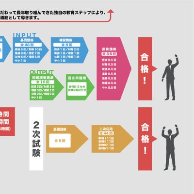 学習スケジュールの例