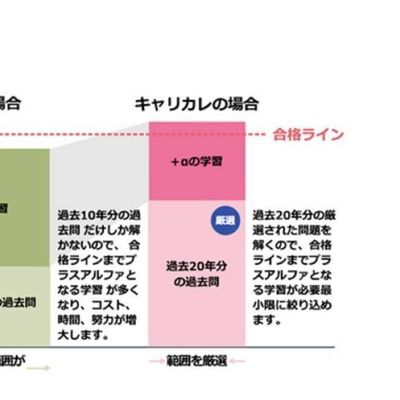 合格に必要な範囲に「集中」して学習