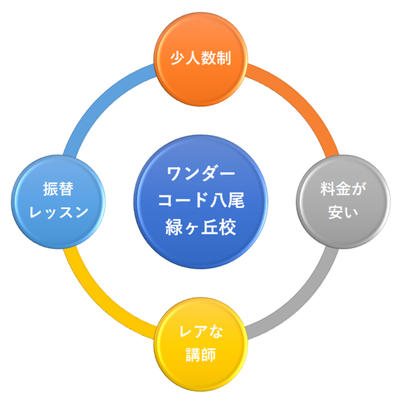 当校は少人数制で、料金が安く、そして、他の教室にはなかなかいない豊富なバックグラウンドを持つ講師が専任でレッセンを担当し、英語とプログラミングを同時に楽しく学べます。