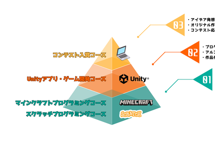 コンテスト入賞コース