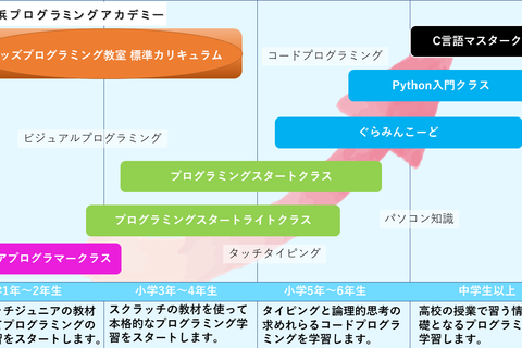 キッズプログラミング標準カリキュラム