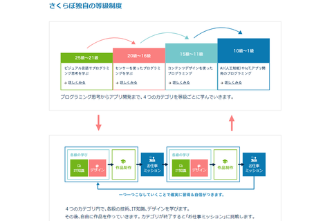 社会やお金のしくみまで学べる等級別プログラミングコース（２５級～１級）のイメージ画像