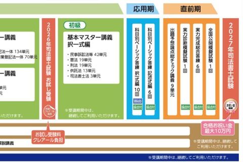 合格ルート1年スタンダードコースのイメージ画像