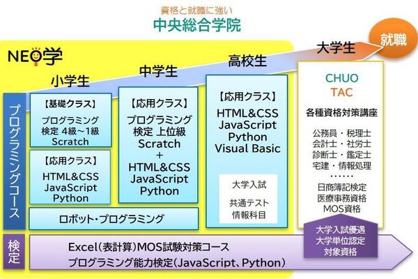 小学生から高校生まで