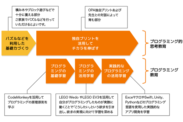一人ひとりに最適化したカリキュラム構築