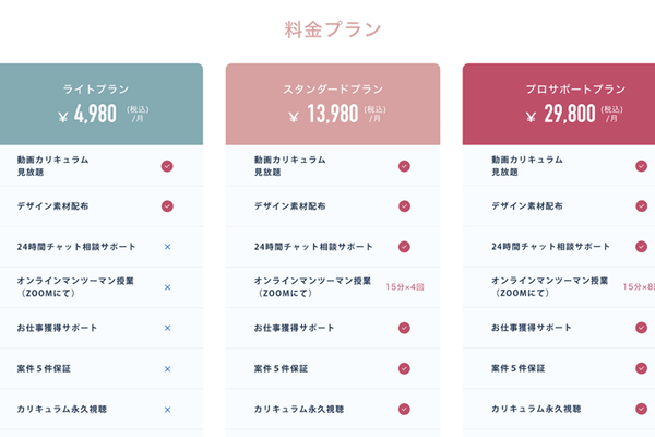 月々4,980円から受講できるので、続けやすい