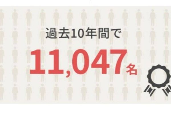 過去10年間で11,047名が合格する実績