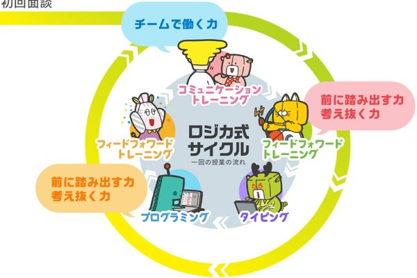 国が求めている人財に！社会人基礎力が身につく「ロジカ式サイクル」