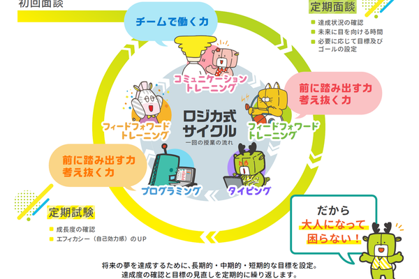 その力を鍛えるための専用のサイクル