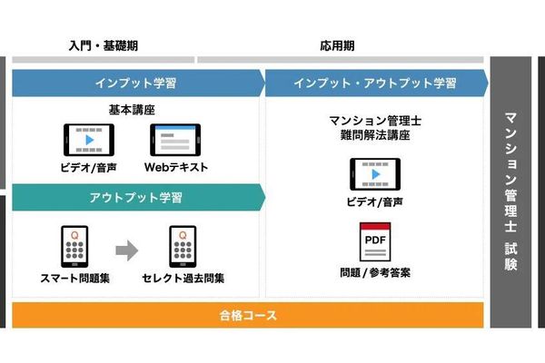 管理業務主任者試験だけでなく、マンション管理士合格も狙える！