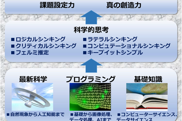 科学的な思考パターンを身に付ける