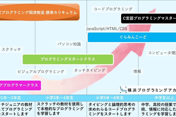 ビジュアルプログラミングから本格的なコードプログラミングまで多彩なクラスをご用意しています。