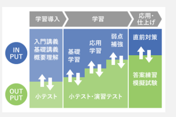 ⾃然に学習内容が定着していく学習カリキュラム