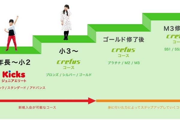 年長さんから高校生まで幅広く、体系的かつ目的に合わせて学べる12のコースがCrefusの自慢です。