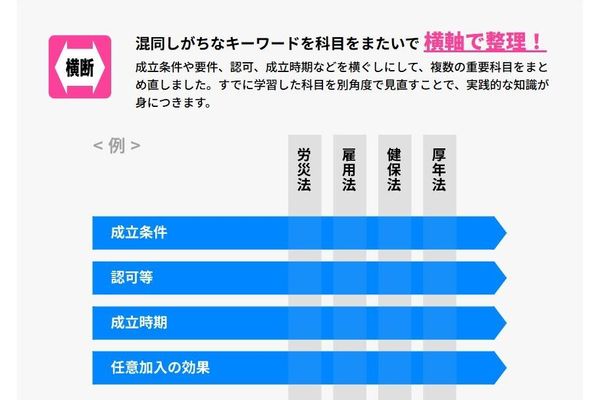 混同しがちなキーワードを科目をまたいで横軸で整理