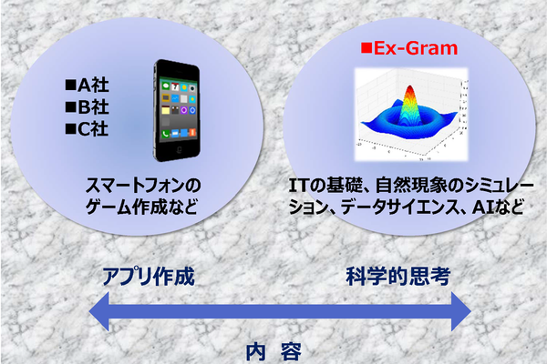 ITの基礎、データサイエンス、AIまで、易しく学べる数少ない教室
