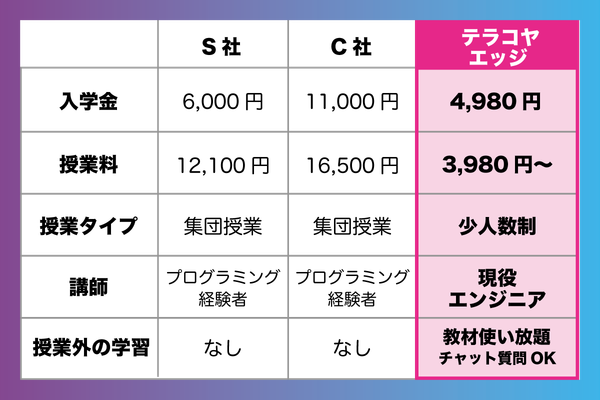月々３,９８０円〜現役エンジニアと楽しくプログラミングが学べる！始めやすいお手頃価格！