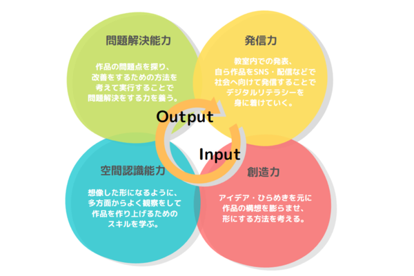 お子様が想像するアイデアを具現化できる３DCG技術を習得でき、これらの過程で様々な力が育まれます。