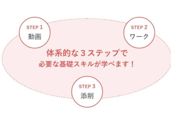 動画・ワーク・添削の3ステップで実力アップ