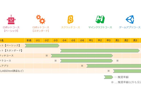 受講期間の指定や卒塾がなく、あらゆるステップアップが可能