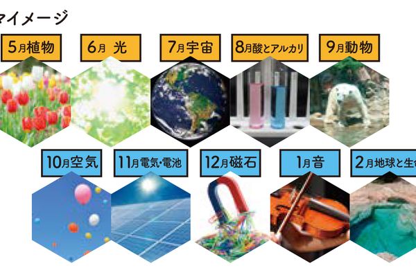 毎月設定されたテーマに沿った科学の横断的学習