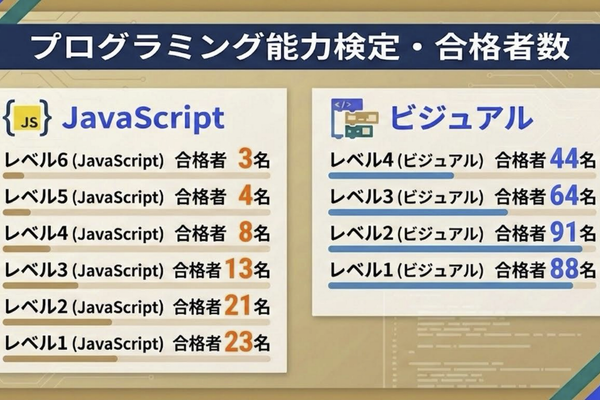 プログラミング能力検定は累計360名が合格！テキストコーディングの最高級・レベル6の満点合格者も