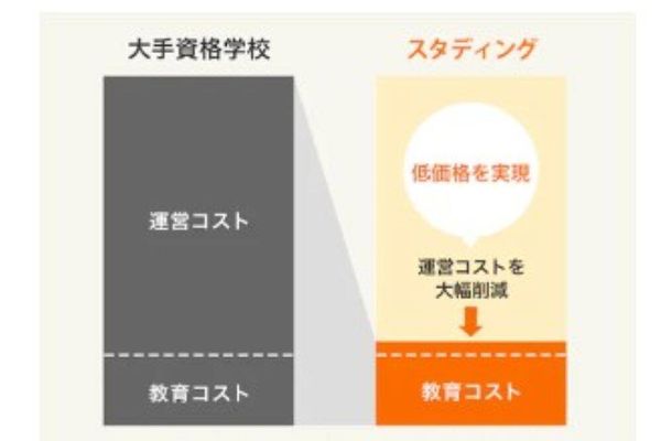 ムダをなくすことで低価格を実現