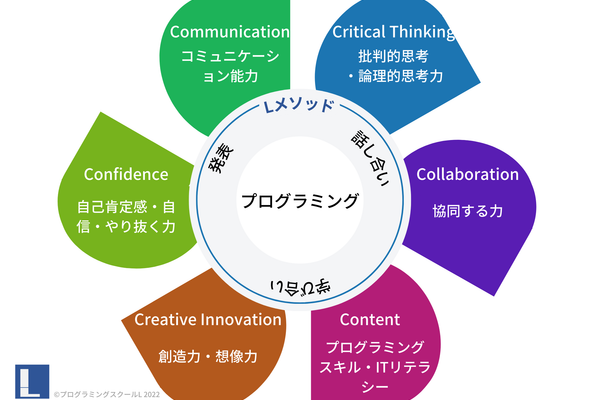 Lメソッドでプログラミングだけじゃないスキルが身につく