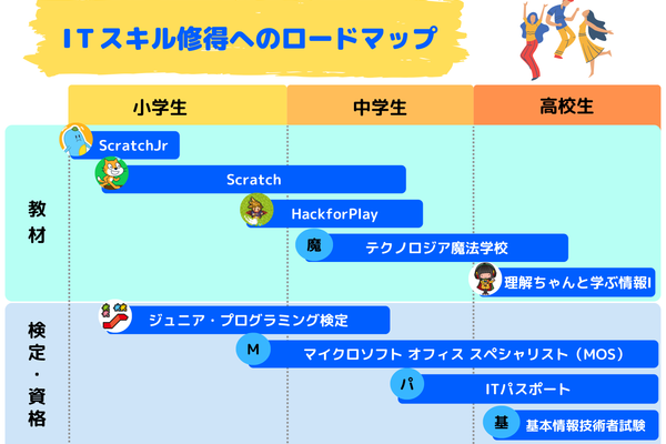 将来役立つ資格を取得することができます！