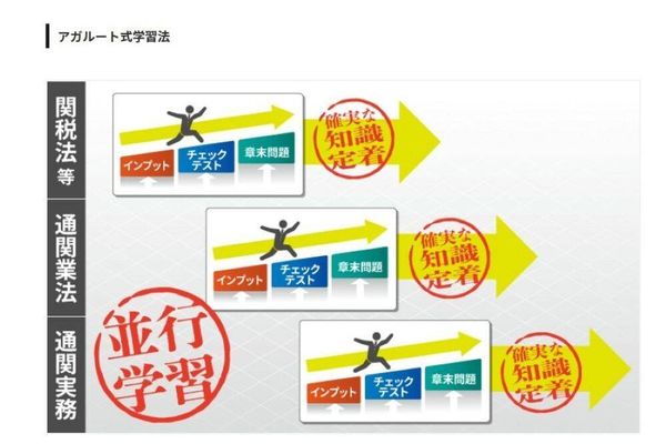 並行学習で効率的に定着