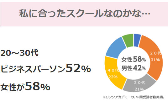 20～30代ビジネスパーソン52% 女性が58%