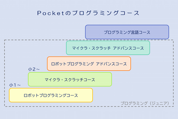 PocketはプログラミングのTechnical Schoolです