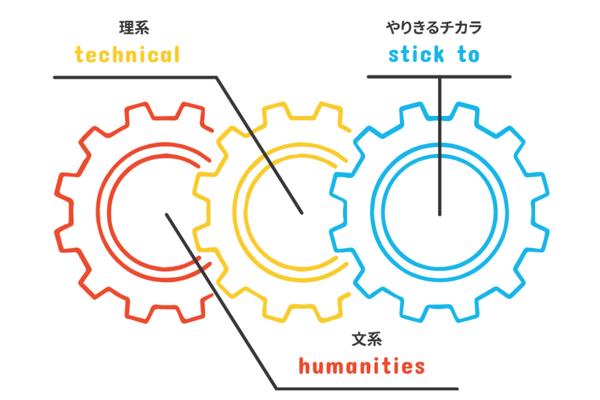 文系+理系の両要素と「やりきるチカラ」