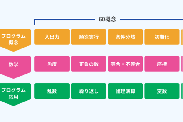 学習するプログラム概念