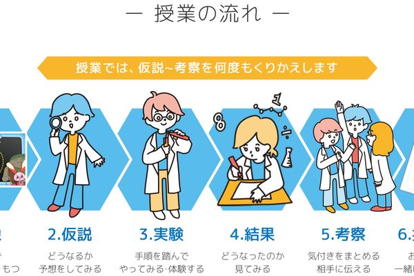 仮説→実験→結果→考察の科学的学習ステップ