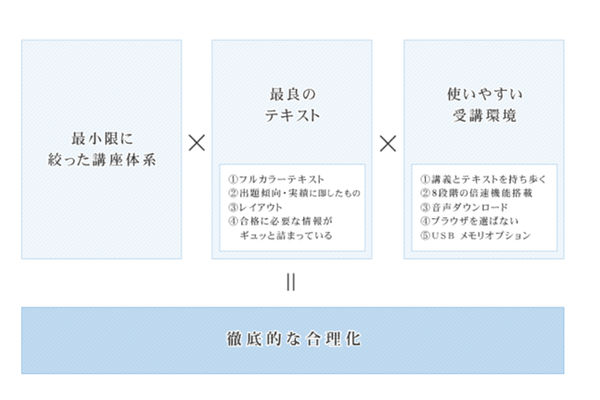 効率よく学べるカリキュラム