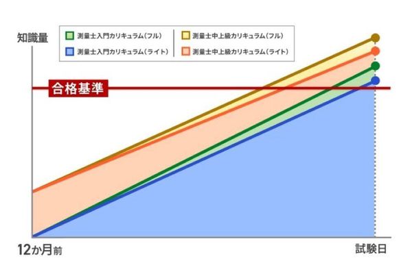 約26時間で知識のインプット