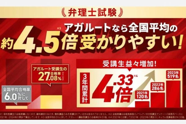 全国平均の約4.5倍受かりやすい！驚きの合格実績