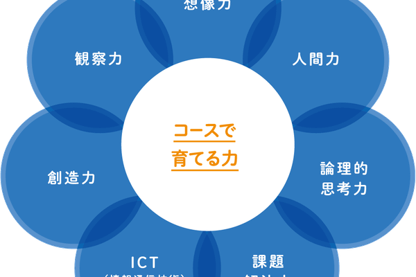七田式教室のプログラミングコースは、7つの力を育みます。