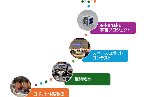 プロジェクトで「本物」の課題に挑戦！