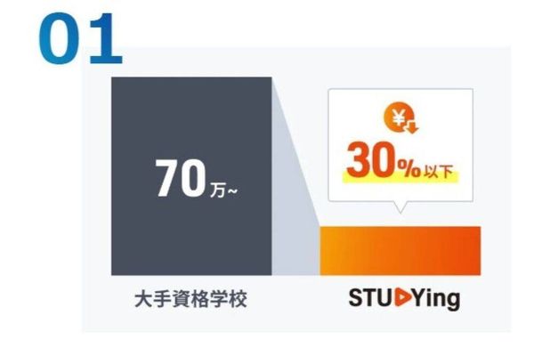 試験範囲全体を網羅しているのに、他社よりも受講しやすい価格