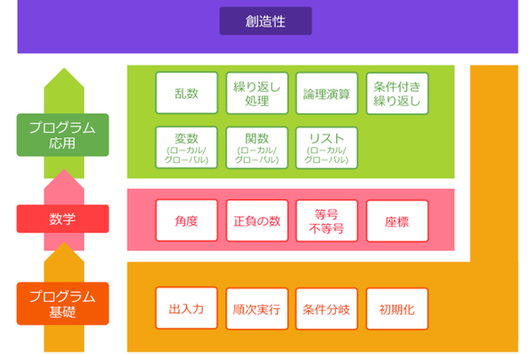 高校の教科「情報」に匹敵する本格的な内容が身につく