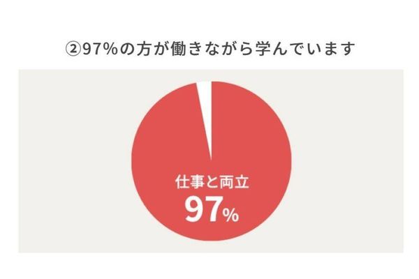 97％がお仕事と両立！働きながらムリなく続けられる
