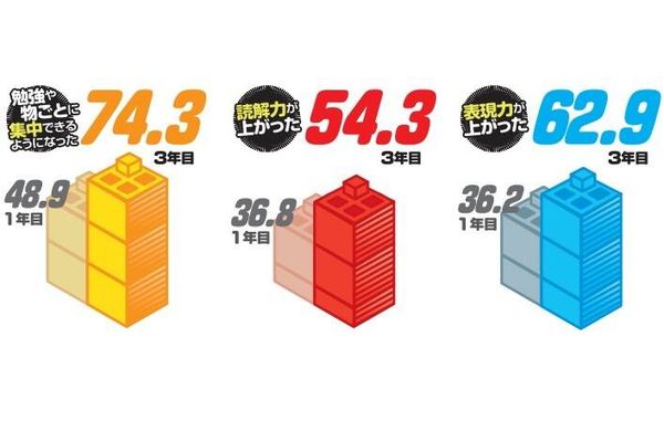 家庭での会話が増え、学びが生活に広がる